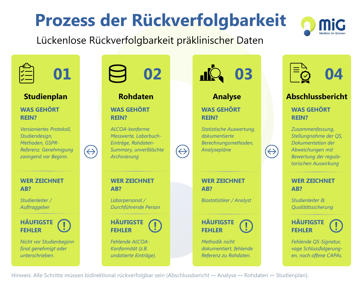 Prozess der Rückverfolgbarkeit präklinischer Daten
