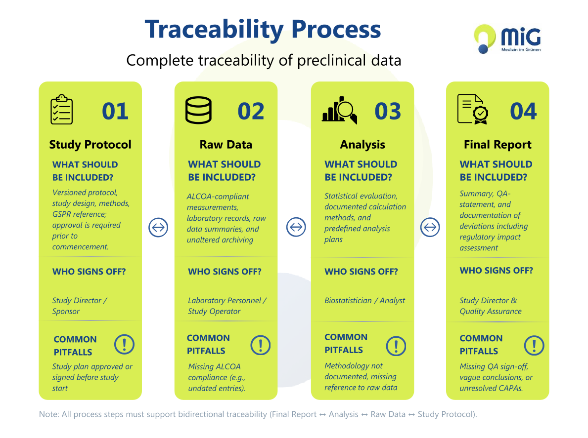 Traceability process for preclinical data