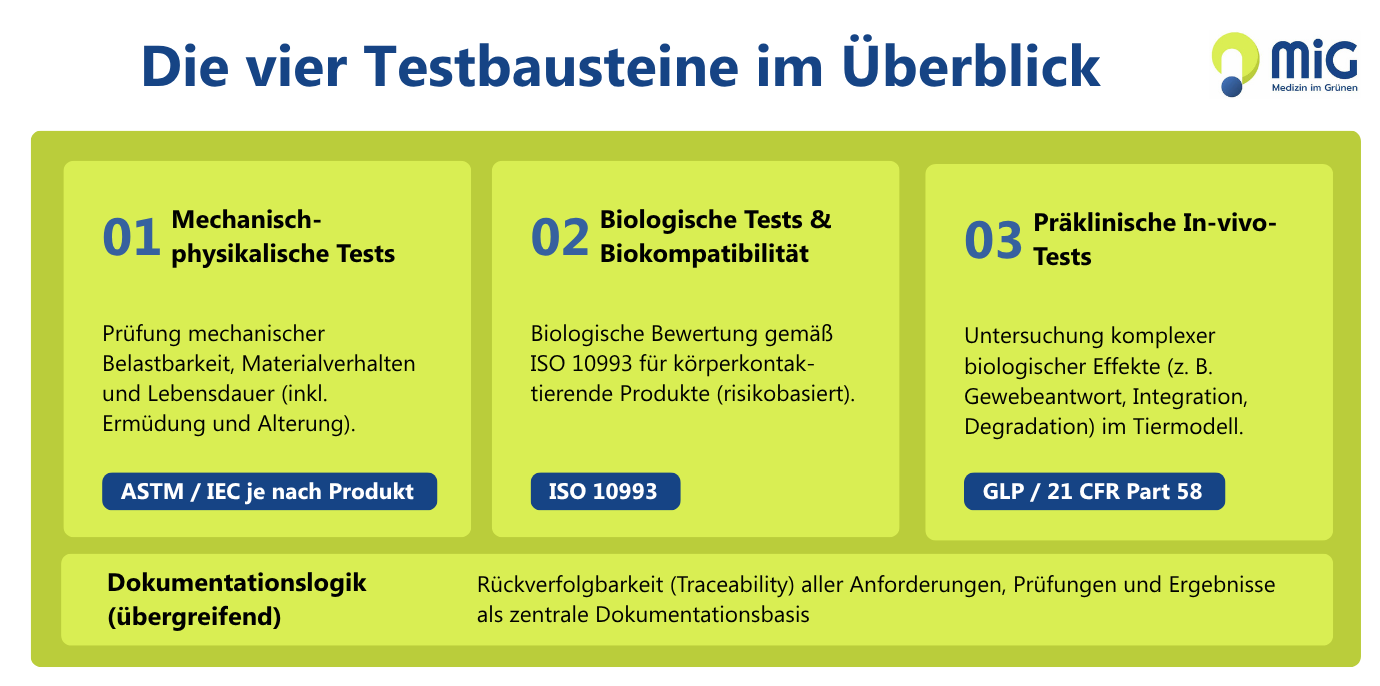 Die vier Testbausteine im Überblick