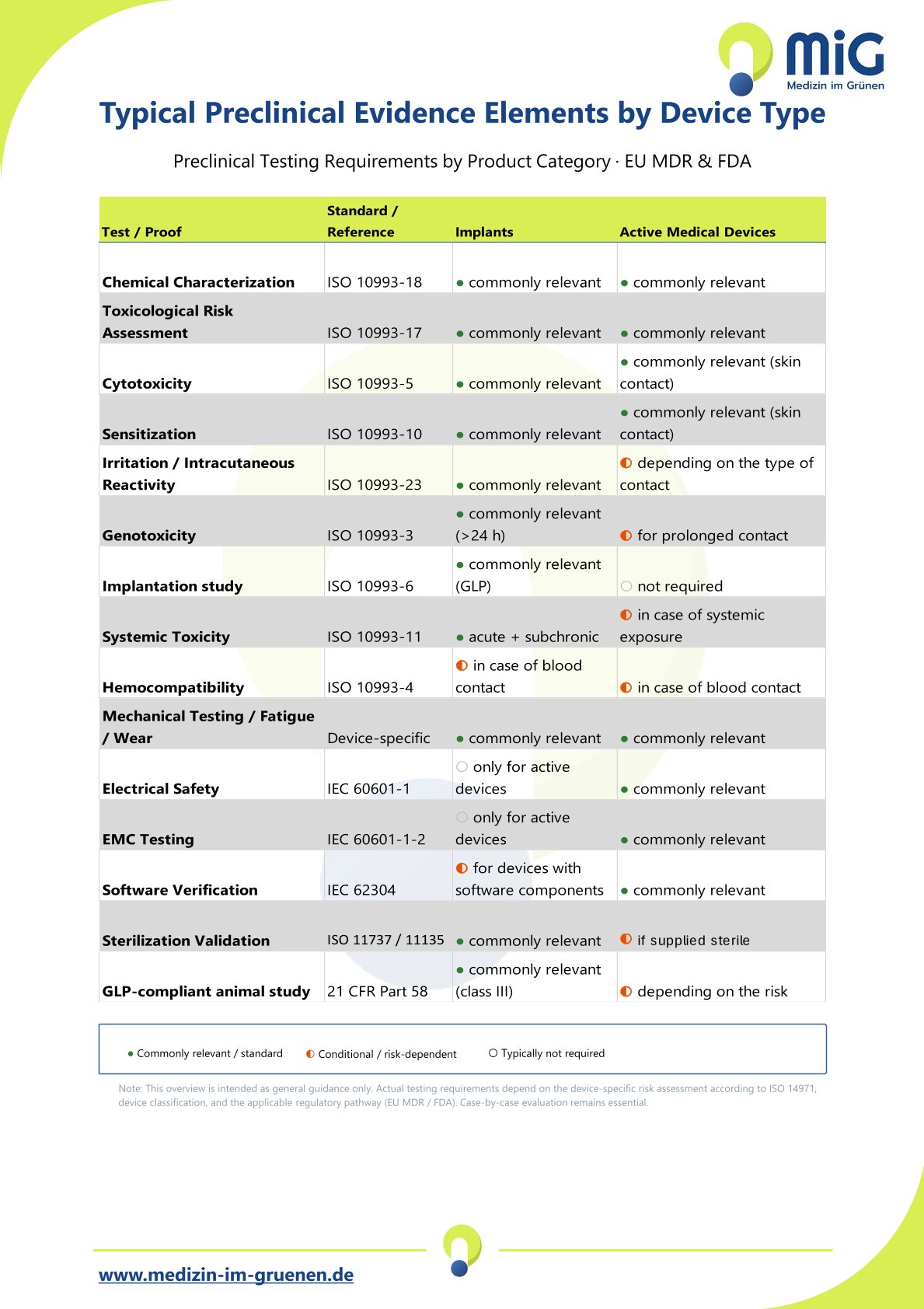 Typical testing modules by device type