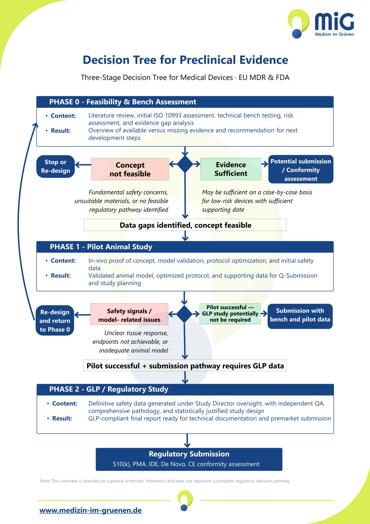 Decision tree for preclinical evidence